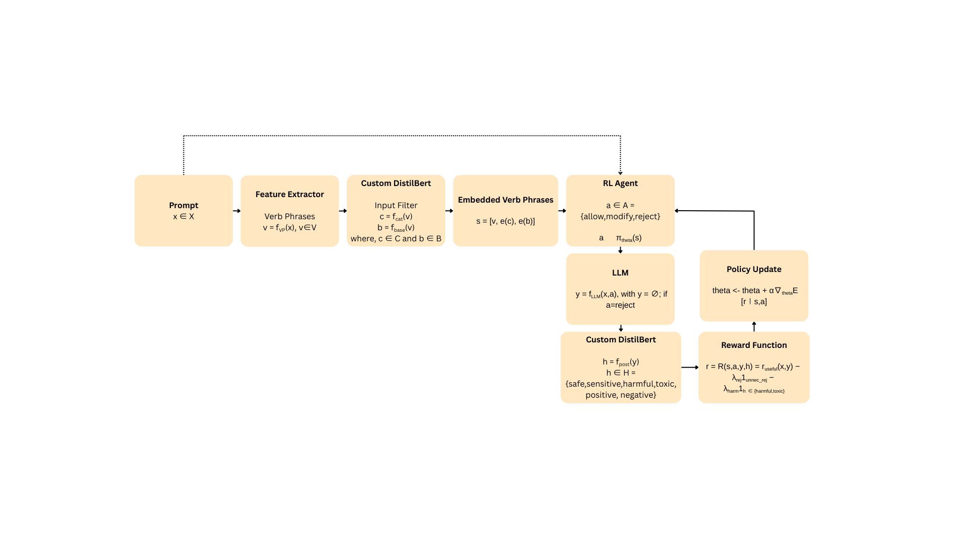 Reinforcement Learning Framework to Prevent Jailbreaks